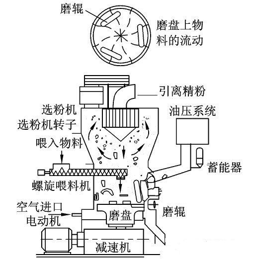 雷蒙磨粉机结构图