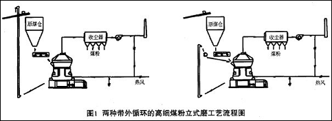 立磨工艺流程