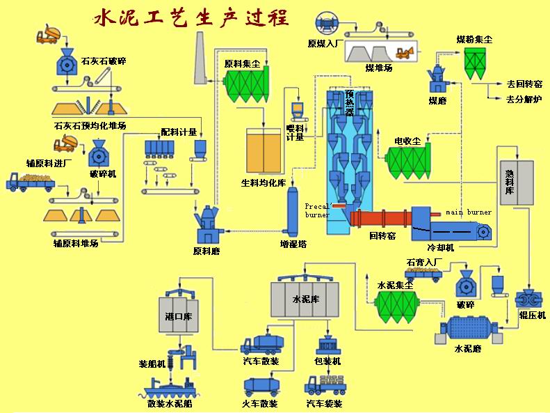 水泥生产线工艺流程