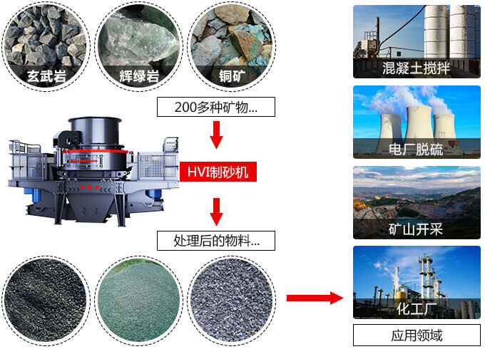 制砂机适用范围