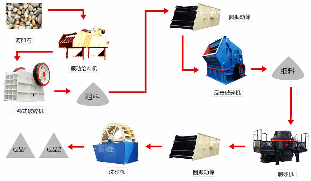 制砂生产线工艺流程