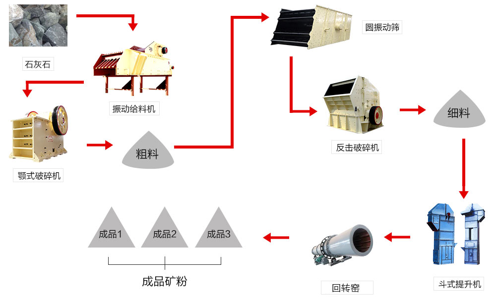 石灰石生产线工艺流程图
